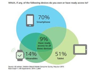 Access to smartphones is still on the rise, according to Deloitte Global Mobile Consumer Survey