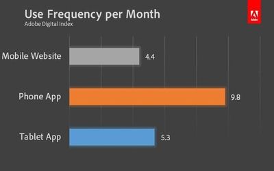 App vs. web use frequency per month