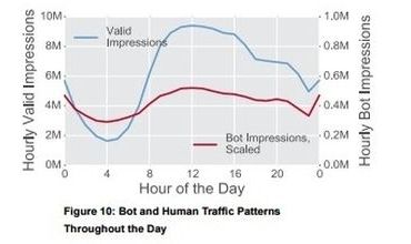 Bot operators mimic Human traffic patterns, via Bot Baseline Report 2015