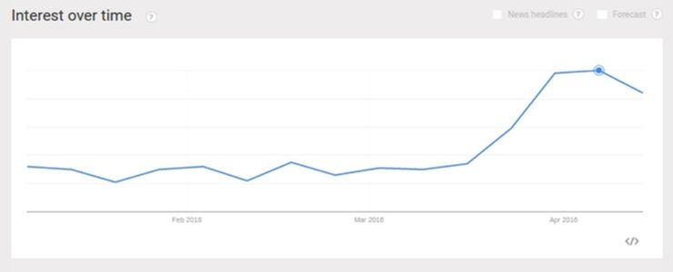 'Chatbots' - interest during 2016 according to Google; retrieved in April 2016