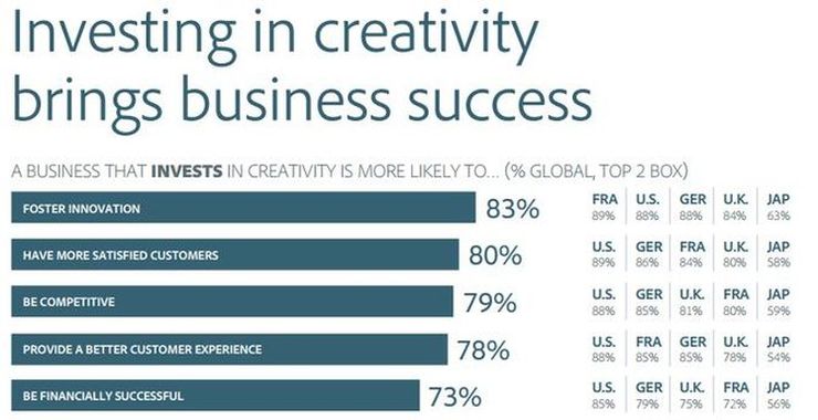 What people think investing in creativity will bring to a business: innovation, satisfied customers, competitiveness and financial success