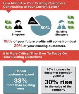 Customer retention is profitable - infographic via http://www.cmo.com/articles/2013/7/18/customer_retention.html