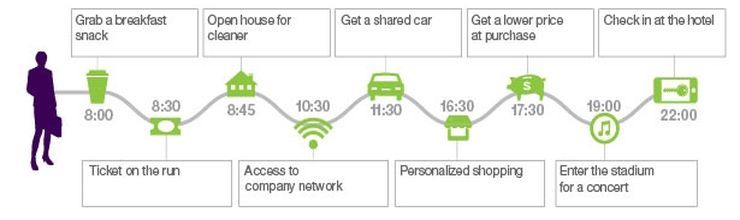 Danny Fundinger’s hypothetical scenario of a day spent using mobile-only transactions