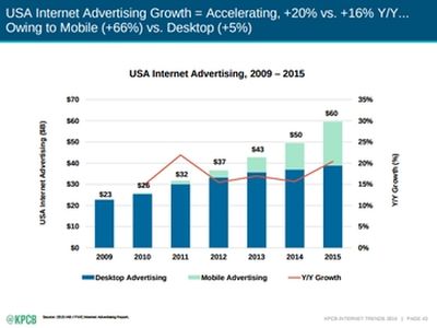 USA digital advertising is being driven by mobile devices; via KPBC report