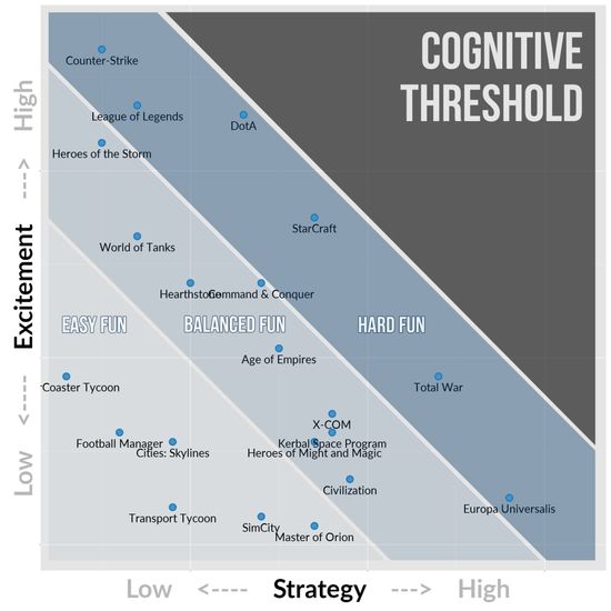 Excitement vs Strategy can help map all strategy games, image from quanticfoundry.com