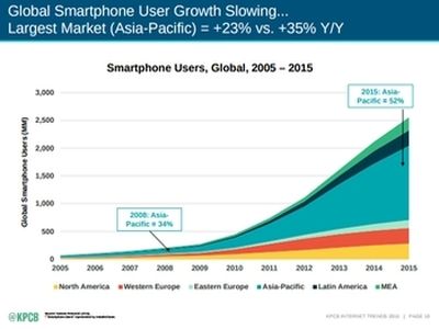 Global Smartphone shipments, by region; via KPBC report