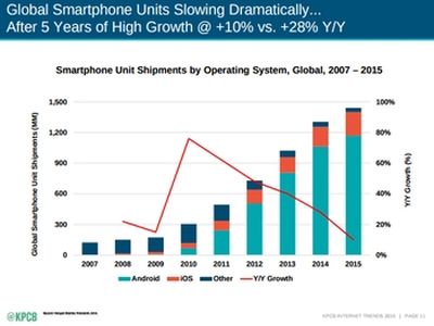 Global smartphone unit shipments, by operating system; via KPBC report