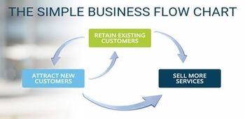 Alphatech business flow chart explaining how our apps make money