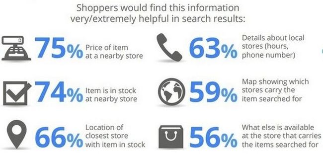 Information shoppers want to find