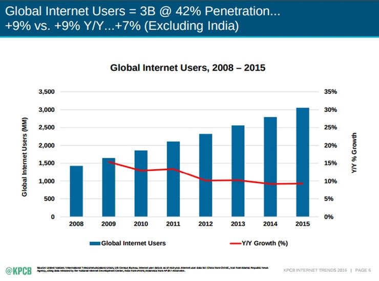 Internet growth is slowing down, by the numbers; data via KPCB report