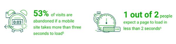 Low loading speed can cripple a mobile site because users simply abandon it according to the 2016 DoubleClick report 'The need for mobile speed'