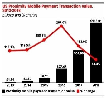 US proximity mobile payment predictions for 2013 - 2018. Source: eMarketer, September 2014