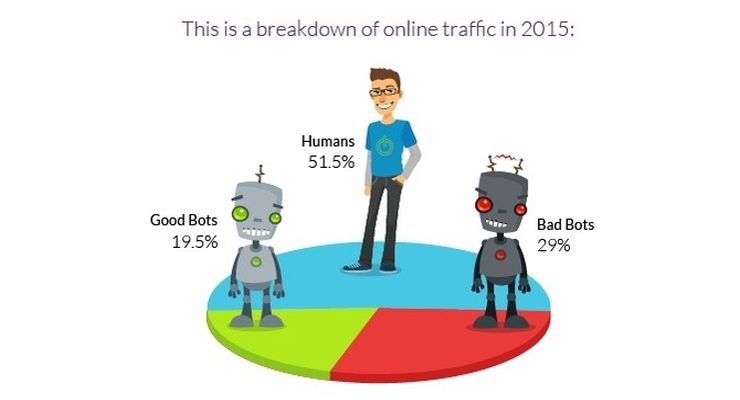 Online traffic breakdown for 2015: humans vs bots; via Imperva Incapsula’s annual Bot Traffic Report