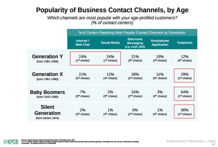 The changing landscape of preferred media channels, as generations mature and change; via KPBC report