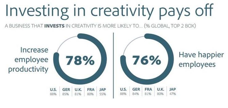 There is a global consensus that investing in creativity will pay off in the productivity and happiness of employees