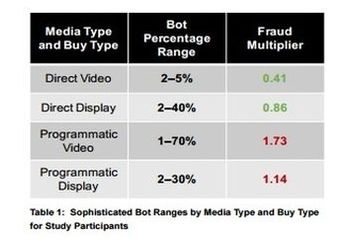 Fraud follows the money and the automation: programmatic video concentrates the worst fraud