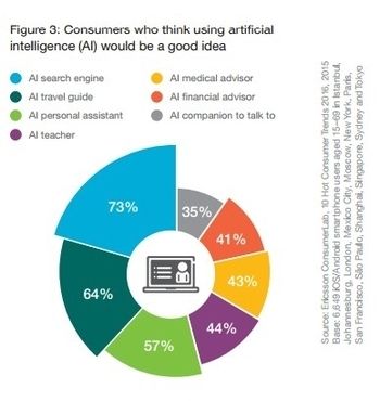 Proportion of consumers that want better AI in various domains