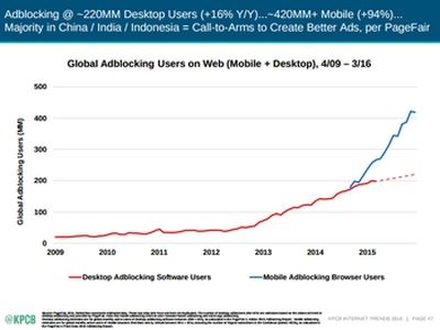 The rise of adblocking is also most significant on mobile devices; via KPBC report