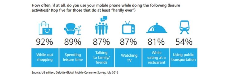 Smartphone usage during various activities; according to Deloitte Global Mobile Consumer Survey