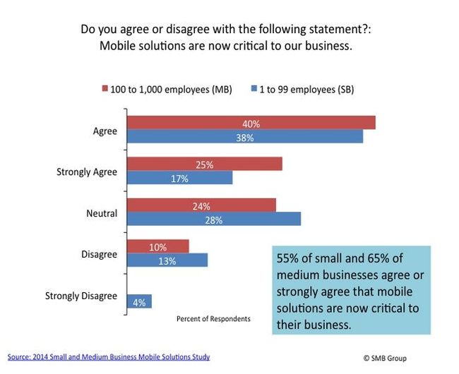 SMB Group research: degree to which mobile solutions viewed as critical