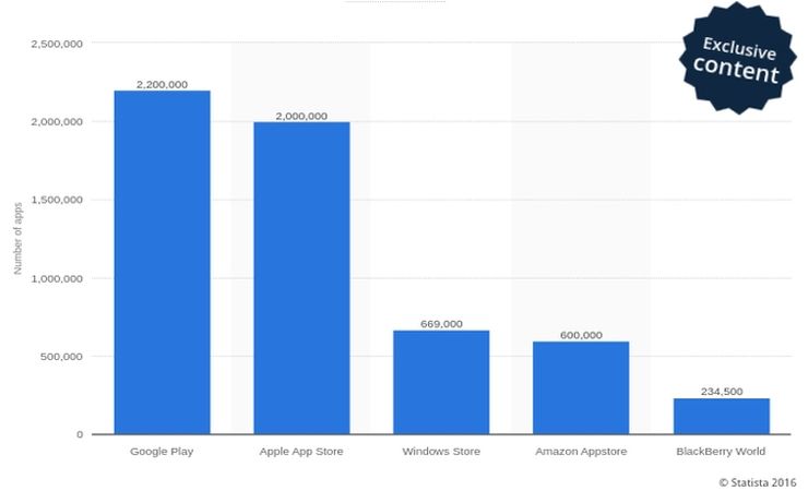 The estimated number of apps in leading app stores as of June 2016, via Statista