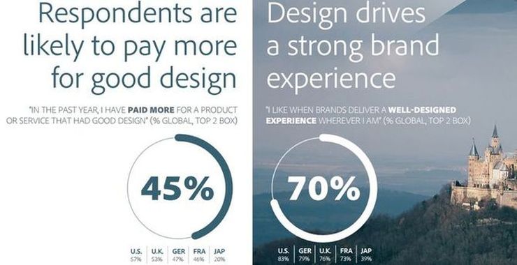Good design - a strong signal of creativity - makes consumers willing to pay more and create a stronger brand experience