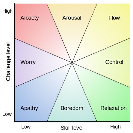Mental state in terms of challenge level and skill level, according to Csikszentmihalyi's flow model; image via Wikipedia