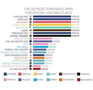 The 20 most expensive iOS apps