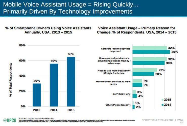 Mobile segment is 'pushing' for better voice assistant technologies; via KPBC report