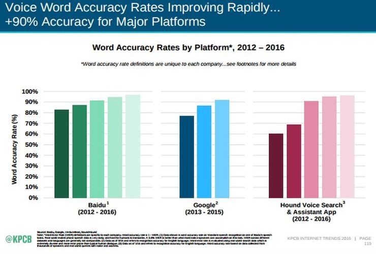 Voice word accuracy rates race toward the much sought for goal of 99% accuracy