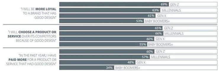 Good design influences brand loyalty and positively discriminates among competing businesses; the younger generations show the strongest effect