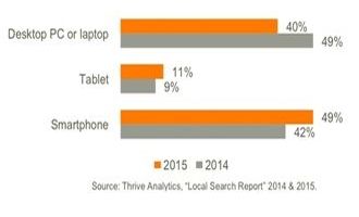 Device most commonly used when looking for location information online, according to Thrive Analytics