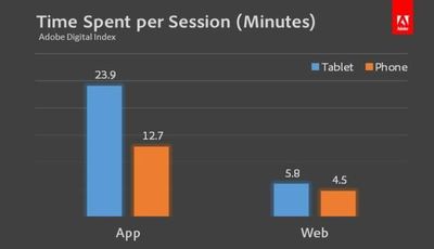 Time spent per session on apps vs web