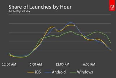 Share of launches by hour
