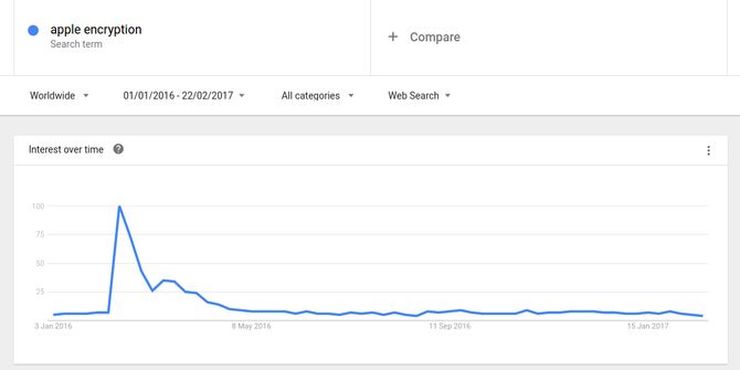 Interest over time for 'apple encryption, according to Google Trends'