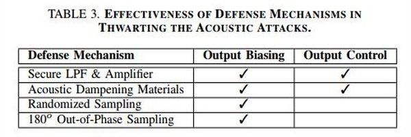 A summary of the effectiveness of various defense mechanisms against acoustic attacks; from Trippel et al (2017) paper