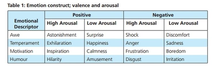 The emotional categories used in Nelson-Field et al research; a screenshot showing Table 1 from 'Make em laugh, make em cry: understanding which emotions drive video sharing on Facebook', 2011