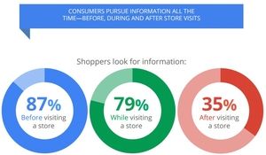 Shoppers are looking for information
