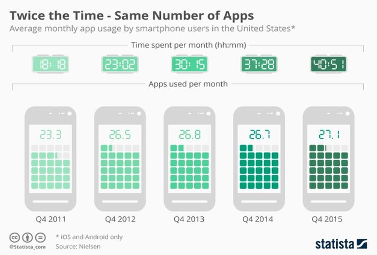 Average monthly app usage by smartphone users in US: time vs. number of app used, via Statista